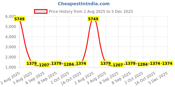 myntra.com KALINI Floral Printed V-Neck Straight Kurta With Palazzos kalini Price History Graph from 2 Aug 2025 to 5 Dec 2025