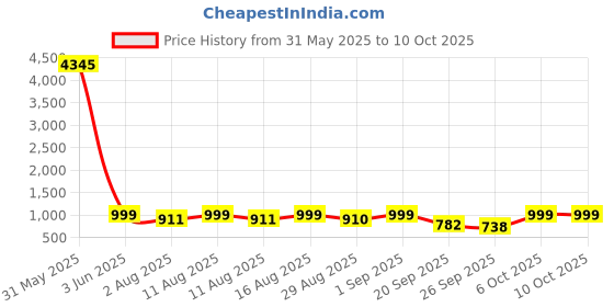 myntra.com KALINI Floral Printed V-Neck Straight Kurta With Palazzos And Dupatta kalini Price History Graph from 31 May 2025 to 9 Oct 2025