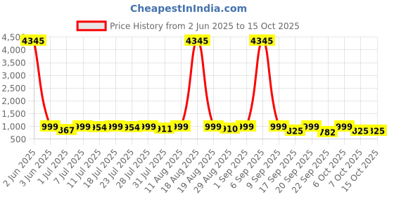 myntra.com KALINI Floral Printed V-Neck Straight Kurta With Palazzos And Dupatta kalini Price History Graph from 2 Jun 2025 to 14 Oct 2025