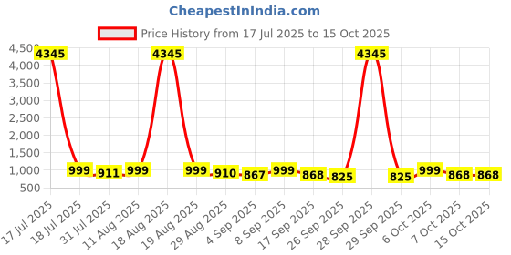 myntra.com KALINI Floral Printed V-Neck Straight Kurta With Palazzos And Dupatta kalini Price History Graph from 17 Jul 2025 to 14 Oct 2025