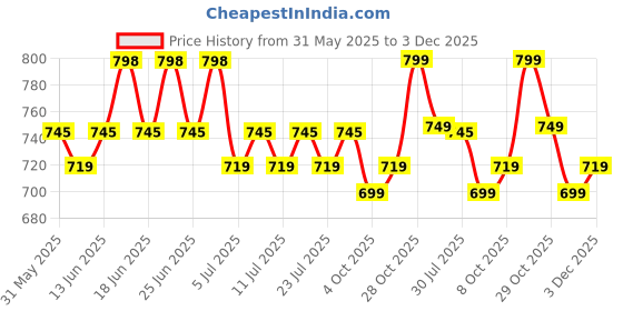 myntra.com KALINI Floral Printed V-Neck Straight Kurta With Patiala & Dupatta kalini Price History Graph from 31 May 2025 to 3 Dec 2025