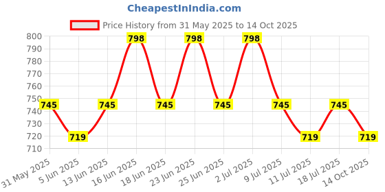 myntra.com KALINI Floral Printed V-Neck Straight Kurta With Patiala & Dupatta kalini Price History Graph from 31 May 2025 to 14 Oct 2025