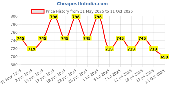 myntra.com KALINI Floral Printed V-Neck Straight Kurta With Patiala & Dupatta kalini Price History Graph from 31 May 2025 to 11 Oct 2025