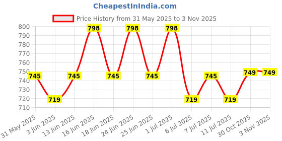 myntra.com KALINI Floral Printed V-Neck Straight Kurta With Patiala & Dupatta kalini Price History Graph from 31 May 2025 to 30 Oct 2025