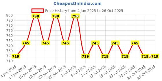 myntra.com KALINI Floral Printed V-Neck Straight Kurta With Patiala & Dupatta kalini Price History Graph from 4 Jun 2025 to 26 Oct 2025
