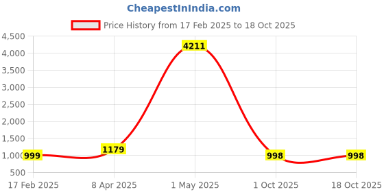 myntra.com KALINI Floral Printed V-Neck Straight Kurta With Salwar & Dupatta kalini Price History Graph from 17 Feb 2025 to 18 Oct 2025