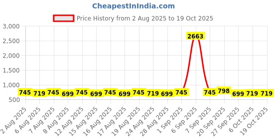 myntra.com KALINI Floral Printed V-Neck Straight Kurta With Salwar & Dupatta kalini Price History Graph from 2 Aug 2025 to 17 Oct 2025