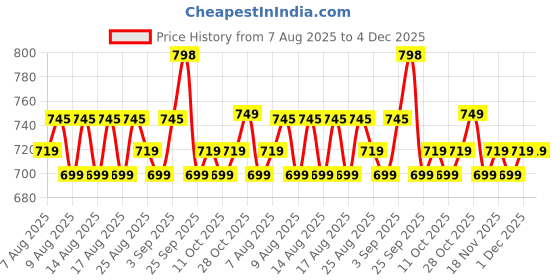 myntra.com KALINI Floral Printed V-Neck Straight Kurta With Salwar & Dupatta kalini Price History Graph from 7 Aug 2025 to 4 Dec 2025