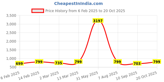 myntra.com KALINI Floral Printed V-Neck Straight Kurta with Trouser kalini Price History Graph from 6 Feb 2025 to 20 Oct 2025
