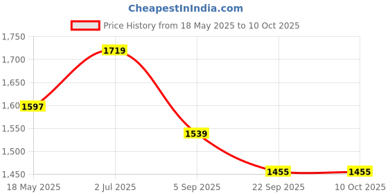 myntra.com KALINI Floral Printed V-Neck Straight Kurta With Trouser And Dupatta kalini Price History Graph from 18 May 2025 to 10 Oct 2025