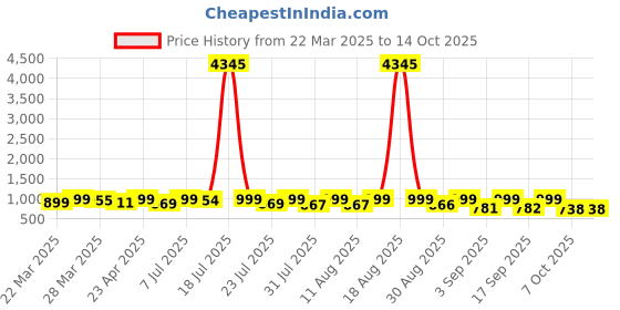 myntra.com KALINI Floral Printed V-Neck Straight Kurta with Trouser And Dupatta kalini Price History Graph from 22 Mar 2025 to 13 Oct 2025