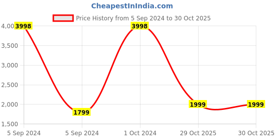 myntra.com KALINI Floral Printed V-Neck Straight Kurta with Trousers kalini Price History Graph from 5 Sep 2024 to 30 Oct 2025