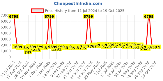 myntra.com KALINI Floral Printed V-Neck Straight Kurta with Trousers & Dupatta kalini Price History Graph from 11 Jul 2024 to 19 Oct 2025