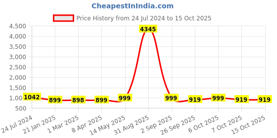myntra.com gosriki KALINI Floral Printed V-Neck Straight Kurta with Trousers & Dupatta gosriki Price History Graph from 24 Jul 2024 to 15 Oct 2025