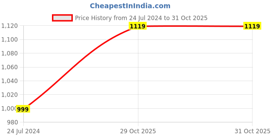 myntra.com gosriki KALINI Floral Printed V-Neck Straight Kurta With Trousers & Dupatta gosriki Price History Graph from 24 Jul 2024 to 31 Oct 2025