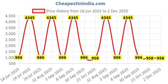 myntra.com gosriki KALINI Floral Printed V-Neck Straight Kurta with Trousers & Dupatta gosriki Price History Graph from 18 Jun 2025 to 2 Dec 2025
