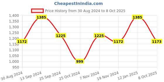 myntra.com KALINI Floral Printed V-Neck Straight Kurta With Trousers & Dupatta kalini Price History Graph from 30 Aug 2024 to 8 Oct 2025