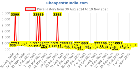 myntra.com KALINI Floral Printed V-Neck Straight Kurta With Trousers & Dupatta kalini Price History Graph from 30 Aug 2024 to 18 Nov 2025
