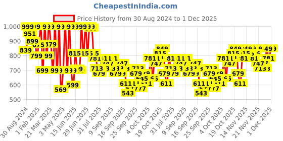 myntra.com KALINI Floral Printed V Neck Straight Kurta With Trousers & Dupatta kalini Price History Graph from 30 Aug 2024 to 1 Dec 2025