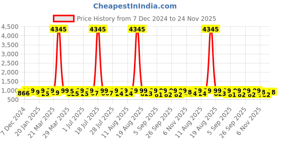 myntra.com KALINI Floral Printed V-Neck Straight Kurta with Trousers & Dupatta kalini Price History Graph from 7 Dec 2024 to 24 Nov 2025