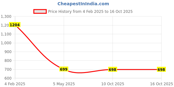 myntra.com KALINI Floral Printed V Neck Straight Kurta with Trousers & Dupatta kalini Price History Graph from 4 Feb 2025 to 16 Oct 2025