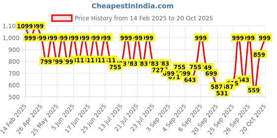 myntra.com KALINI Floral Printed V-Neck Straight Kurta With Trousers & Dupatta kalini Price History Graph from 14 Feb 2025 to 19 Oct 2025