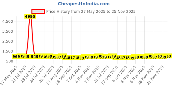 myntra.com KALINI Floral Printed V-Neck Straight Kurta With Trousers And Dupatta kalini Price History Graph from 27 May 2025 to 25 Nov 2025