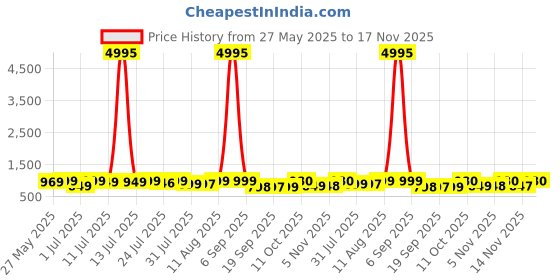 myntra.com KALINI Floral Printed V-Neck Straight Kurta With Trousers And Dupatta kalini Price History Graph from 27 May 2025 to 17 Nov 2025