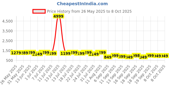 myntra.com KALINI Floral Printed V-Neck Straight Kurta With Trousers And Dupatta kalini Price History Graph from 26 May 2025 to 4 Oct 2025
