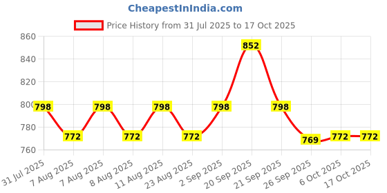 myntra.com KALINI Floral Printed V-Neck Straight Kurta With Trousers & Dupatta kalini Price History Graph from 31 Jul 2025 to 15 Oct 2025