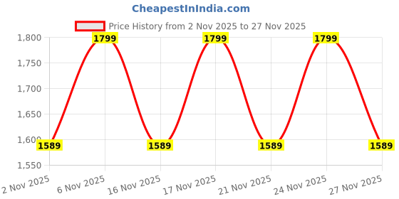 myntra.com KALINI Floral Printed V-Neck Straight Kurta With Trousers & Dupatta kalini Price History Graph from 2 Nov 2025 to 24 Nov 2025
