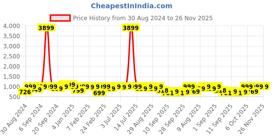 myntra.com KALINI Floral Printed V-Neck Straight Kurta with Trousers & With Dupatta kalini Price History Graph from 30 Aug 2024 to 26 Nov 2025