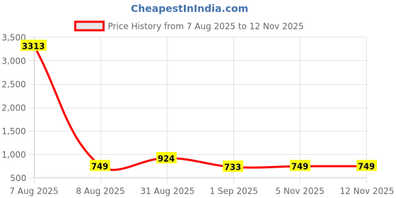 myntra.com KALINI Floral Printed V-Neck Straight Kurtas kalini Price History Graph from 7 Aug 2025 to 12 Nov 2025