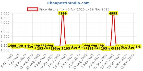 myntra.com KALINI Floral Printed V-Neck Straight Pure Cotton Kurta With Palazzos And Dupatta kalini Price History Graph from 5 Apr 2025 to 19 Nov 2025