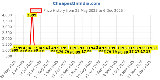 myntra.com KALINI Floral Printed V-Neck Straight Pure Cotton Kurta With Trousers And Dupatta kalini Price History Graph from 25 May 2025 to 5 Dec 2025