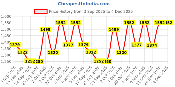 myntra.com KALINI Floral Printed V-Neck Straight Sequinned Kurta With Palazzos kalini Price History Graph from 3 Sep 2025 to 4 Dec 2025