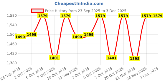 myntra.com KALINI Floral Printed V-Neck Thread Work A-Line Kurta With Palazzos kalini Price History Graph from 23 Sep 2025 to 3 Dec 2025