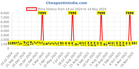 myntra.com KALINI Floral Printed V-Neck Thread Work Pure Cotton Empire Kurta with Trousers & Dupatta kalini Price History Graph from 24 Jul 2024 to 19 Nov 2025