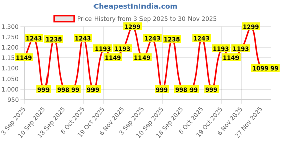 myntra.com KALINI Floral Printed V-Neck Thread Work Pure Cotton Kurta With Trousers & Dupatta kalini Price History Graph from 3 Sep 2025 to 29 Nov 2025