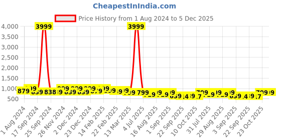 myntra.com KALINI Floral Printed V-Neck Thread Work Pure Cotton Straight Kurta with Trousers kalini Price History Graph from 1 Aug 2024 to 5 Dec 2025