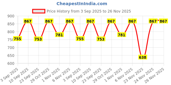 myntra.com KALINI Floral Printed V-Neck Thread Work Straight Kurta With Dhoti Pants & Dupatta kalini Price History Graph from 3 Sep 2025 to 25 Nov 2025