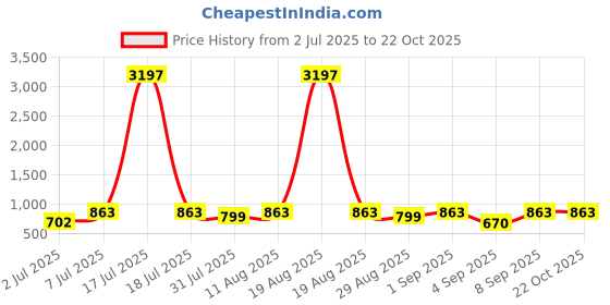 myntra.com KALINI Floral Printed V-Neck Three-Quarter Sleeves A-Line Kurta With Palazzo kalini Price History Graph from 2 Jul 2025 to 20 Oct 2025