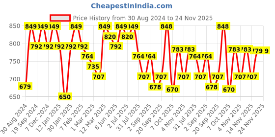 myntra.com KALINI Floral Printed V-Neck Three-Quarter Sleeves Printed Tunic & Trousers kalini Price History Graph from 30 Aug 2024 to 23 Nov 2025