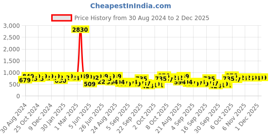 myntra.com KALINI Floral Printed V-Neck Three-Quarter Sleeves Printed Tunic & Trousers kalini Price History Graph from 30 Aug 2024 to 1 Dec 2025