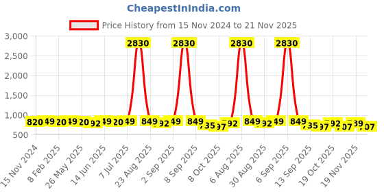 myntra.com KALINI Floral Printed V-Neck Three-Quarter Sleeves Pure Cotton Top With Trouser kalini Price History Graph from 15 Nov 2024 to 21 Nov 2025