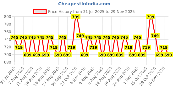 myntra.com KALINI Floral Printed V-Neck Three-Quarter Sleeves Straight Kurta with Salwar & Dupatta kalini Price History Graph from 31 Jul 2025 to 29 Nov 2025