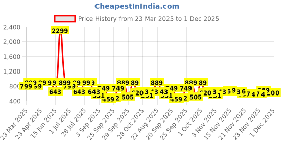 myntra.com KALINI Floral Printed V-Neck Three-Quarter Sleeves Top With Trouser kalini Price History Graph from 23 Mar 2025 to 30 Nov 2025