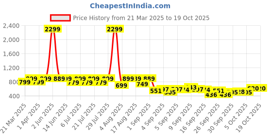 myntra.com KALINI Floral Printed V-Neck Three-Quarter Sleeves Top With Trouser kalini Price History Graph from 21 Mar 2025 to 18 Oct 2025