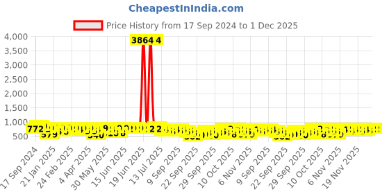 myntra.com KALINI Floral Printed V Neck Tunic With Trousers kalini Price History Graph from 17 Sep 2024 to 1 Dec 2025