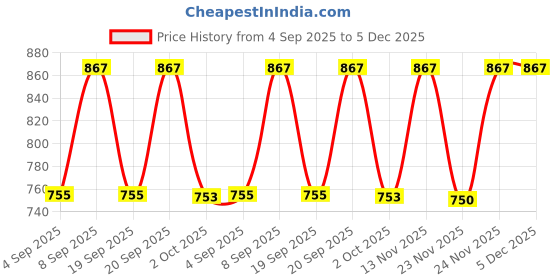myntra.com KALINI Floral Printed V-Neck Tunic with Trousers Co-Ords kalini Price History Graph from 4 Sep 2025 to 5 Dec 2025